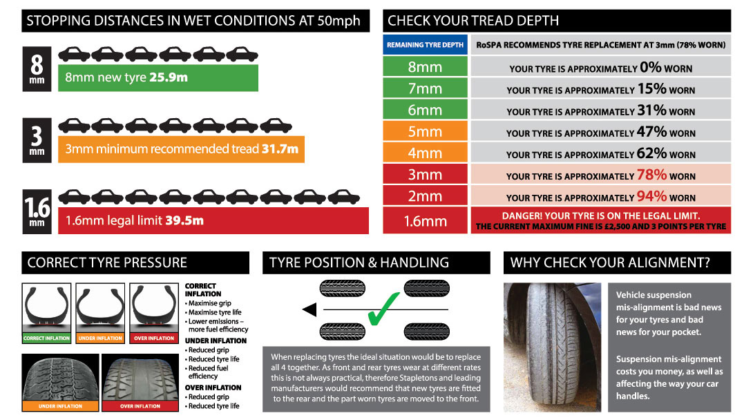 Stopping Distances